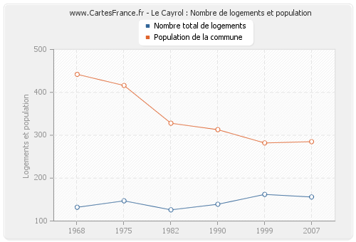 Le Cayrol : Nombre de logements et population